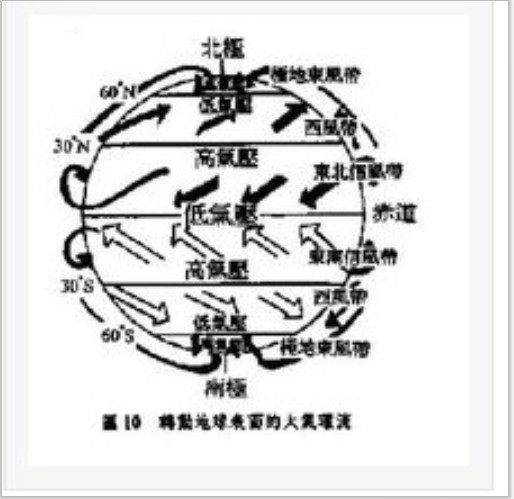 大氣環流圖