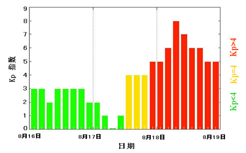 磁暴發生前後Kp指數變化圖