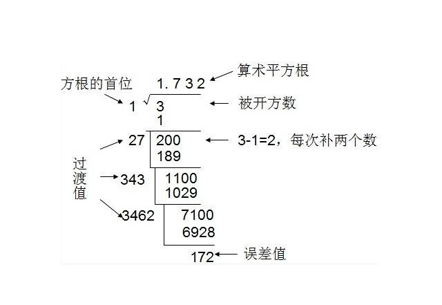 平方根計算