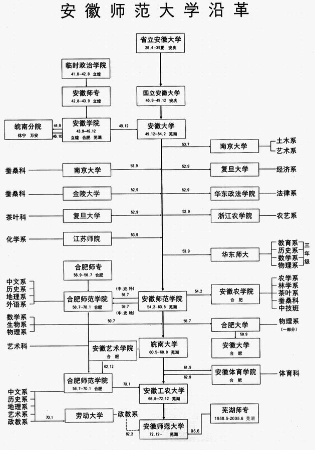 安徽師範大學校史簡表