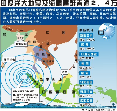 各國在此次海嘯中死亡人數統計