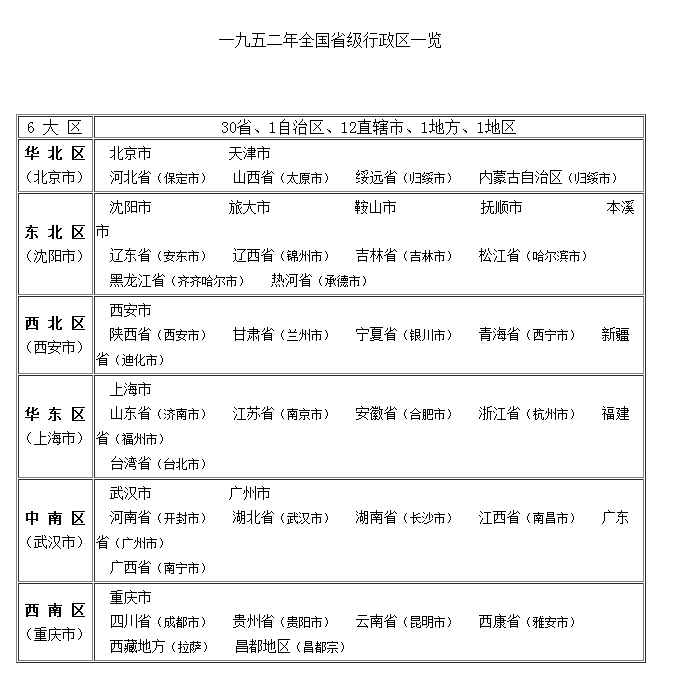 一九五二年全國省級行政區一覽