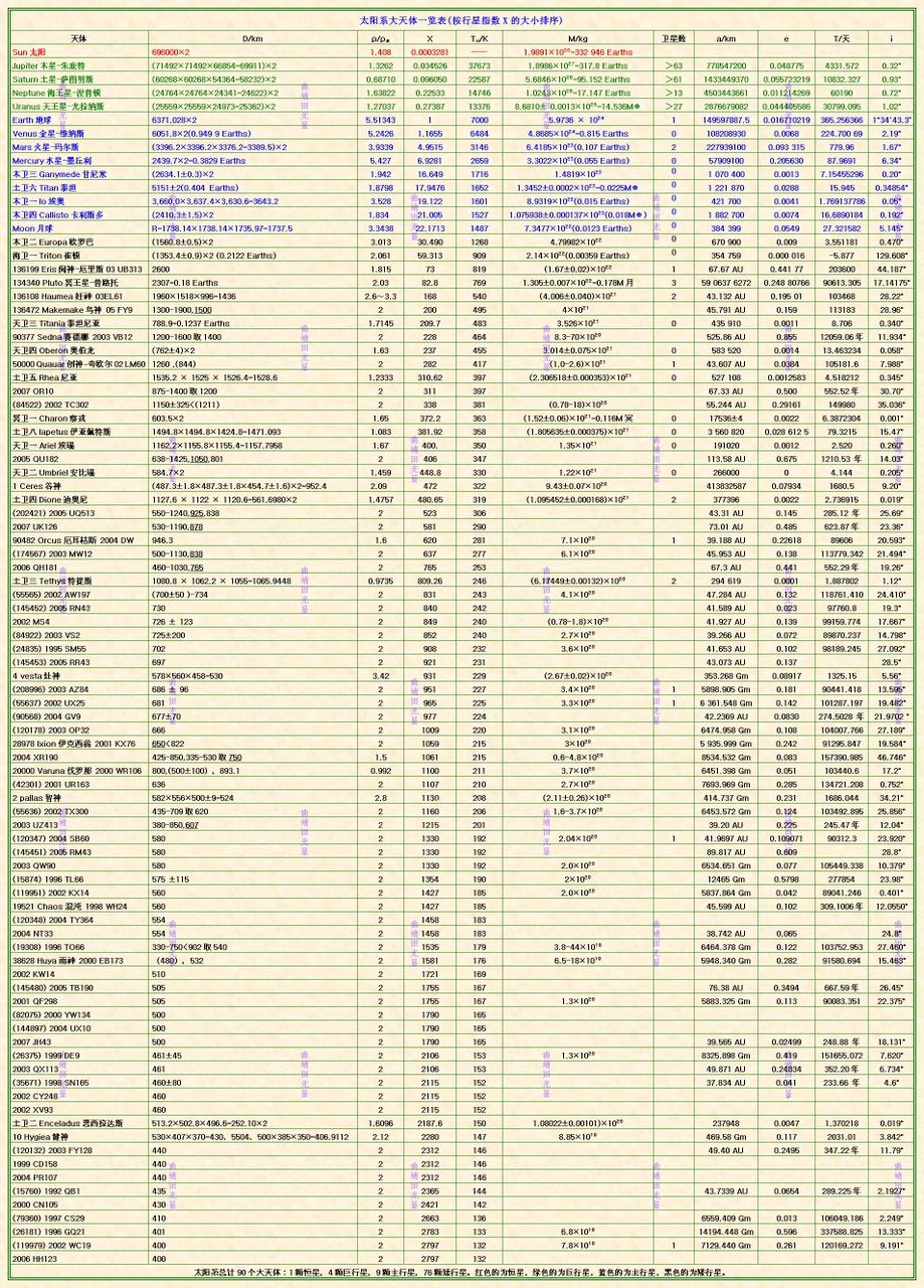 太陽系大天體一覽表