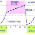 擁塞控制方法