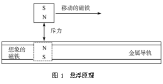 磁懸浮列車