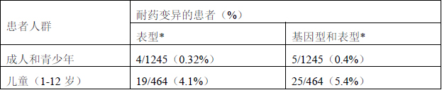 達菲(藥品)