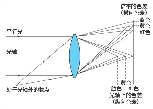 色差