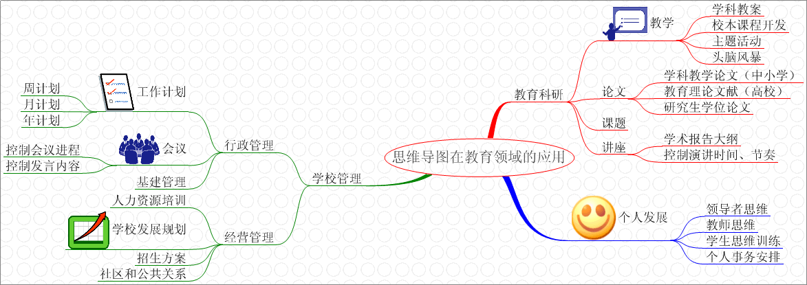 線性思維導圖