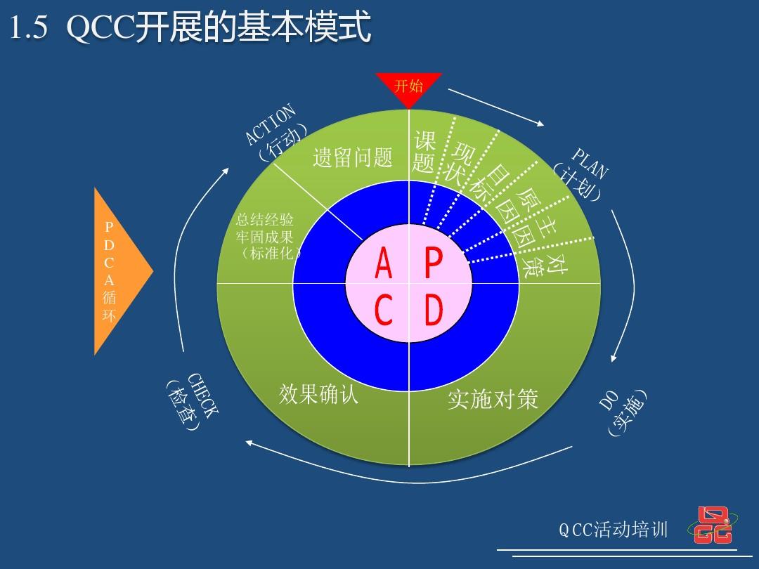 QCC(C2C交易)