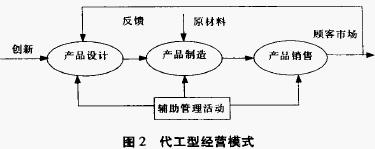 經營模式