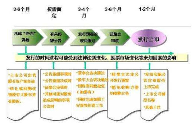 借殼上市的主要流程