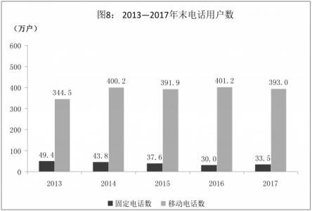 大同市通信統計表