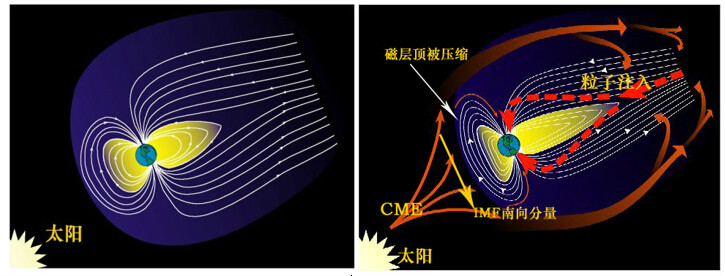 磁暴發生前後磁層示意圖