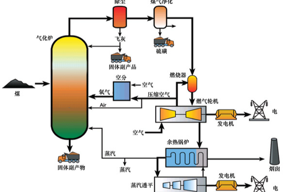 煤氣化