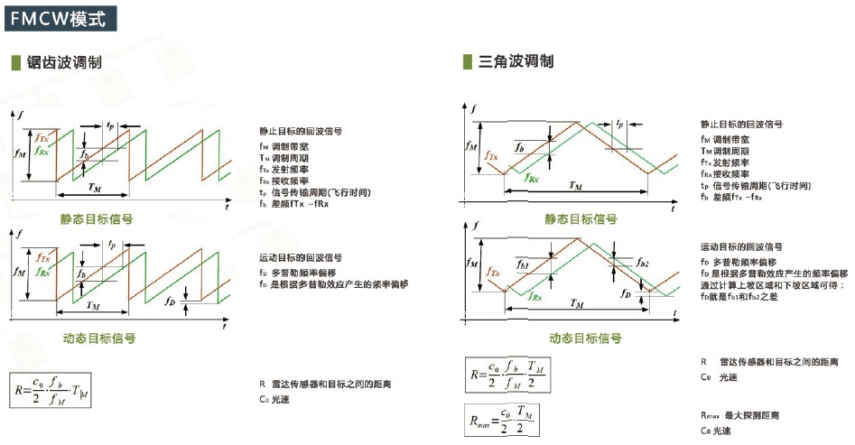 FMCW測速測距原理