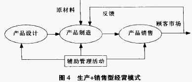 經營模式