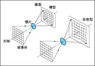 歪曲像差