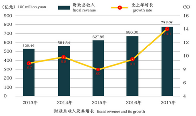 閔行區歷年財政收入