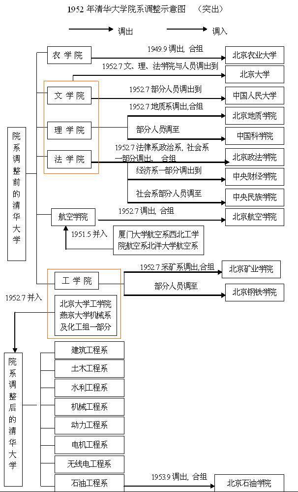 院系調整圖