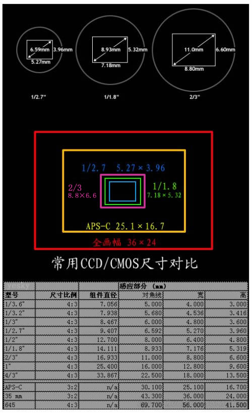 常用ccd尺寸對比表