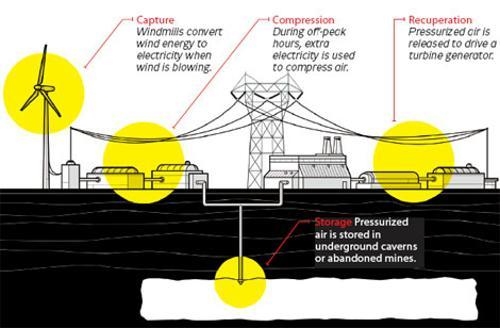 壓縮空氣儲存能量