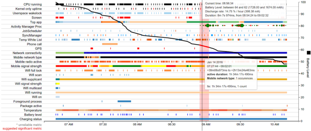 Battery Historian’s display of system-wide events affecting power
  consumption.