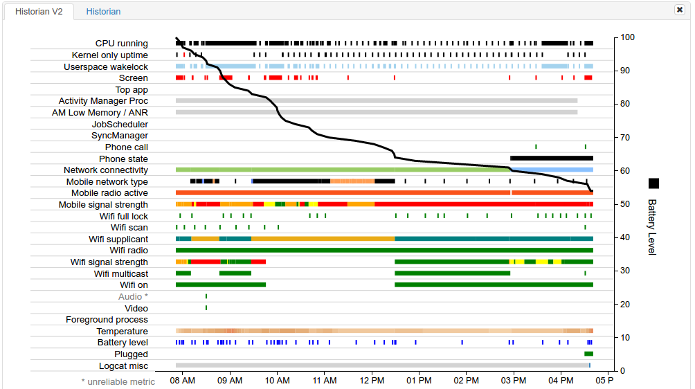 Visualization of data for fictional app Pug Power.