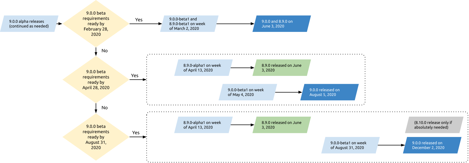 The three Drupal 9 release scenarios