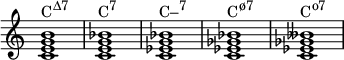 
{
\override Score.TimeSignature #'stencil = ##f
\relative c' {
   \clef treble
   \time 4/4
   \key c \major
   <c e g b>1^\markup { \concat { "C" \raise #1 \small "Δ7" } }
   <c e g bes>^\markup { \concat { "C" \raise #1 \small "7" } }
   <c es g bes>^\markup { \concat { "C–" \raise #1 \small "7" } }
   <c es ges bes>^\markup { \concat { "C" \raise #1 \small "ø7" } }
   <c es ges beses>^\markup { \concat { "C" \raise #1 \small "o7" } }
} }
