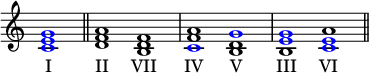 
{
\override Score.TimeSignature
#'stencil = ##f
\relative c' { 
      \time 1/1
      \once \override NoteHead.color = #blue <c e g>1 \bar "||"
      \time 2/1
      <d f a> 
      <b d f>
      <\tweak color #blue c f a> 
      <b d \tweak color #blue g>
      <b \tweak color #blue e \tweak color #blue g>
      <\tweak color #blue c \tweak color #blue e a> \bar "||"
   }
   \addlyrics { I II VII IV V III VI }
}
