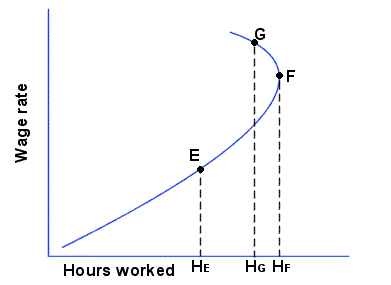 The Labour Supply curve