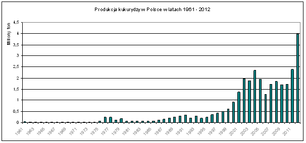 Produkcja kukurydzy w Polsce w latach 1961–2012. Źródło – Faostat