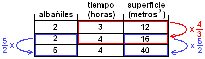 proporcionalidad múltiple