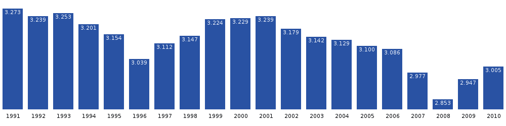 Aasiaat population dynamics