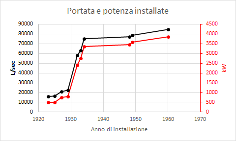 Evoluzione potenza installata pompe idrovore Agro Pontino