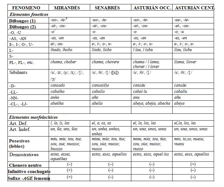 Taula contimparativa entre mirandés, senabrés y atros dialectos asturianos.