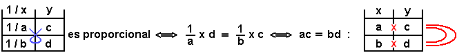 método para la proporcionalidad inversa