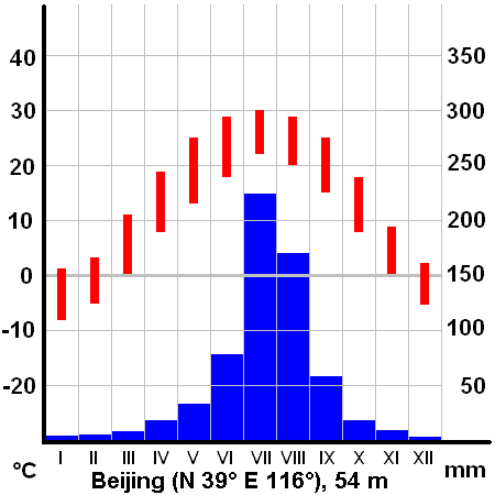 Diagrama del clima de Pequín