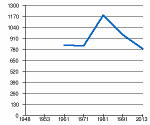 Població 1961-2013