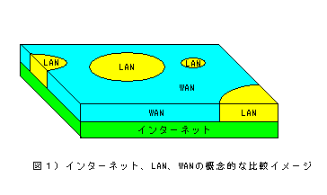 インターネット、LAN、WANの概念的な比較イメージ