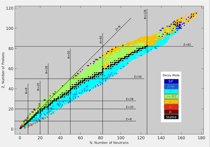 Chart of nuclides by type of decay. Black squares are stable nuclides. Nuclides with excessive neutrons or protons are unstable to β− (light blue) or β+ (green) decay, respectively. At high atomic number, alpha emission (orange) or spontaneous fission (dark blue) become common decay modes.