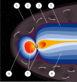 Image 12An artist's rendering of the structure of a magnetosphere. 1) Bow shock. 2) Magnetosheath. 3) Magnetopause. 4) Magnetosphere. 5) Northern tail lobe. 6) Southern tail lobe. 7) Plasmasphere. (from Earth's magnetic field)