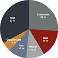 De weltwiede Arnd van de fiev wichtigsten Bruukplanten 2019 in Perzent [1]