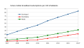 Image 62Active mobile broadband subscriptions per 100 inhabitants (from Mobile phone)