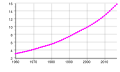 Image 21Senegal's population from 1960 to 2017 (in millions) (from Senegal)