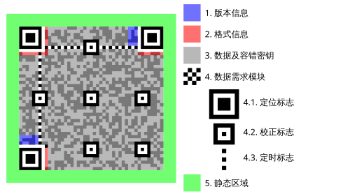 QR码的结构指示图