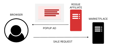 During cookie stuffing, the browser is tricked into sending a request to the marketplace without the user's knowledge.