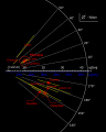 Diagrama de l'òrbita dels satèl·lits irregulars de Júpiter. El grup d'Anance és visible al centreesquerra.