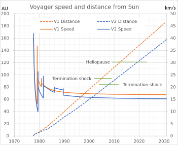 Voyager 1 and 2 speed and distance from the Sun
