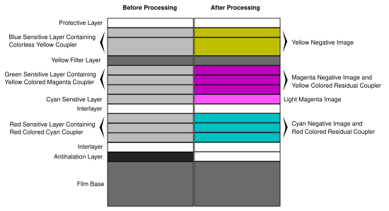 Diagram of FujiColor Supreria C-41 film